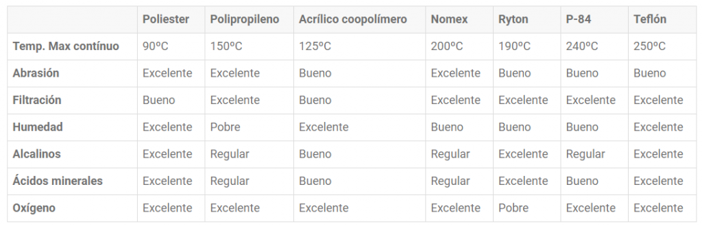 filtración industrial Mangas filtrantes de Nómex (Aramid) filtración industrial Mangas filtrantes de Nómex (Aramid)